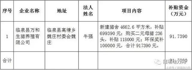 500个养猪大县获得22亿奖励，你的猪场领到了吗？