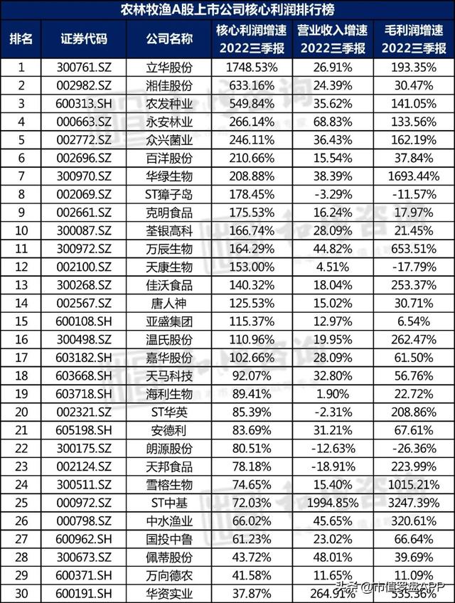 中国A股农林牧渔上市公司高质量发展排行榜！（2022三季报）