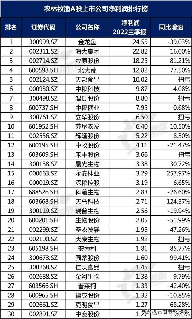 中国A股农林牧渔上市公司高质量发展排行榜！（2022三季报）