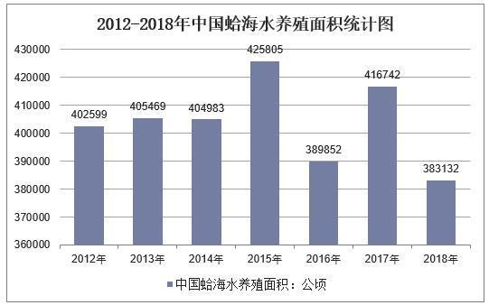 2018年中国蛤蜊产量及养殖面积分析，蛤蜊养殖具有良好的经济效益