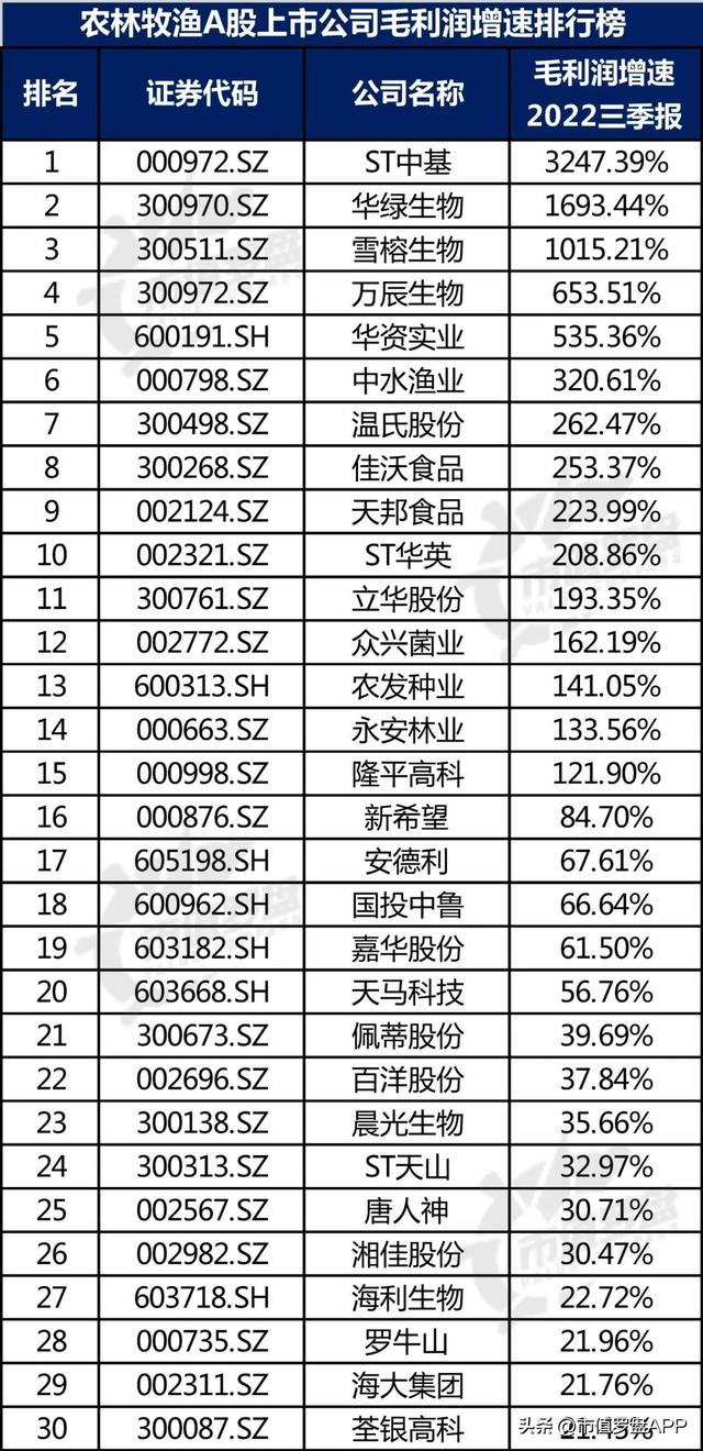 中国A股农林牧渔上市公司高质量发展排行榜！（2022三季报）