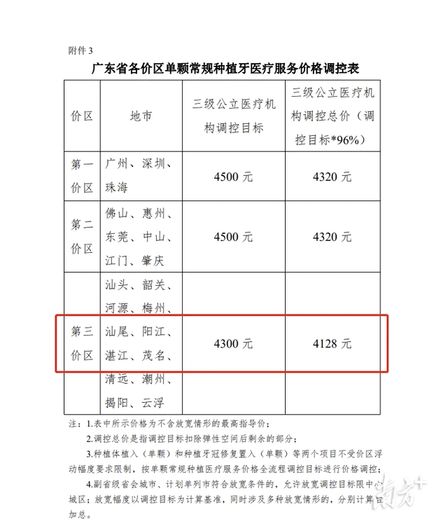 种植牙价格有望控制在6600元以内？种牙人看过来