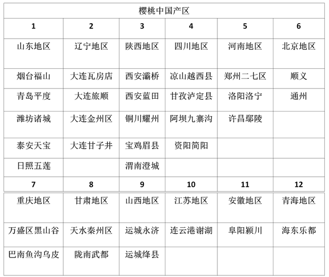 我国大樱桃的主要产区分布及高效栽培技术