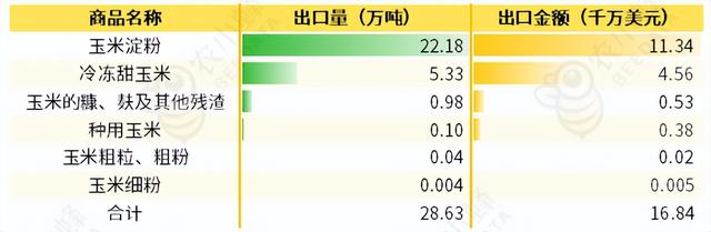 我国产量居全球第二位，每年还需大量进口玉米