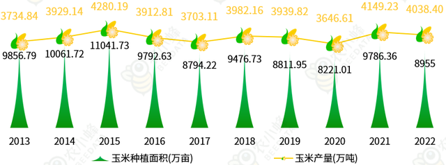 我国产量居全球第二位，每年还需大量进口玉米