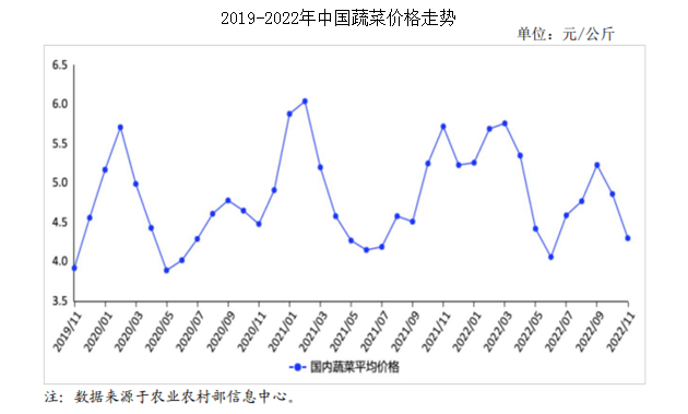 2022年11月蔬菜市场供需及价格走势预测分析：蔬菜市场价格继续下行