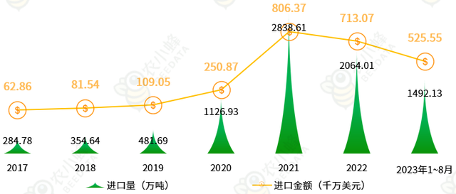 我国产量居全球第二位，每年还需大量进口玉米