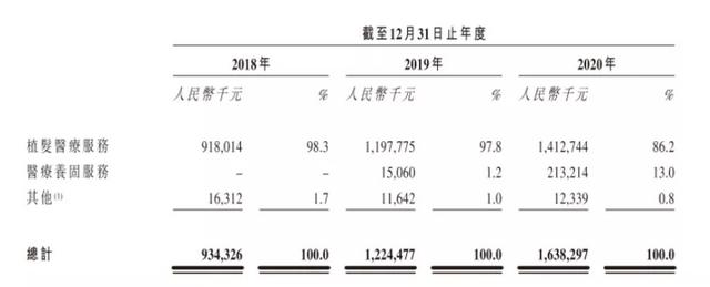 超2.5亿人脱发困扰中，“植发第一股”秃出重围