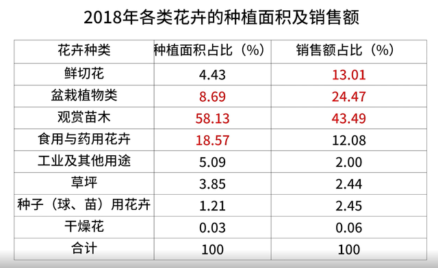 天天学农深度分析中国花卉行业现状，这几类花卉很有发展前景