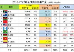 澳洲坚果的种植技术(澳洲坚果（夏威夷果）的种植条件以及全球主产区分布、近期产量)