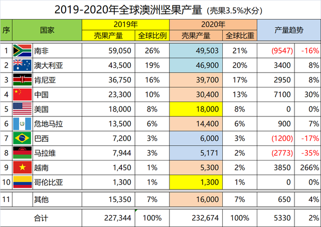 澳洲坚果（夏威夷果）的种植条件以及全球主产区分布、近期产量