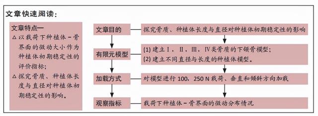 有限元分析不同骨质下种植体长度及直径对初期稳定性的影响