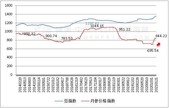 中药材品种分析：丹参产新走高，后市会持续多久？