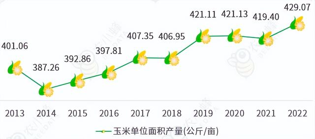 我国产量居全球第二位，每年还需大量进口玉米