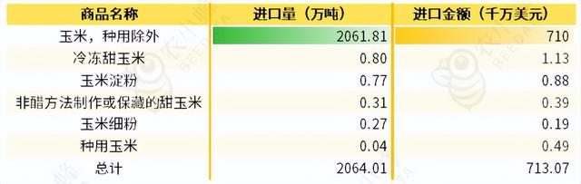 我国产量居全球第二位，每年还需大量进口玉米