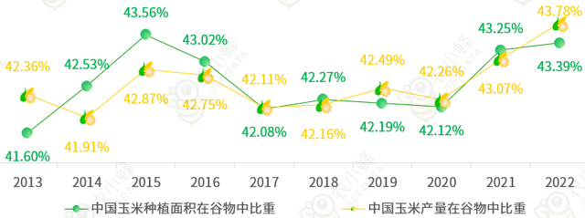 我国产量居全球第二位，每年还需大量进口玉米