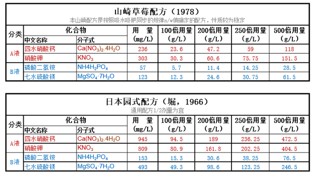 如何搭建高架草莓？产量与质量关键在营养液！抓住前低后高的特点