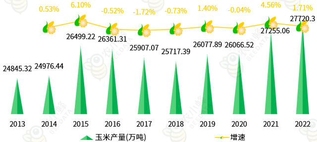 我国产量居全球第二位，每年还需大量进口玉米