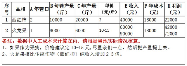 谁说北方不能种植火龙果，北方种植更赚钱！