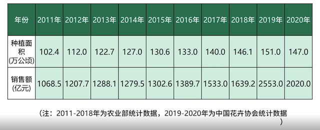 天天学农深度分析中国花卉行业现状，这几类花卉很有发展前景