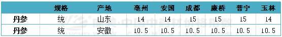 中药材品种分析：丹参产新走高，后市会持续多久？