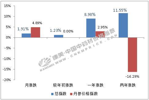 中药材品种分析：丹参产新走高，后市会持续多久？