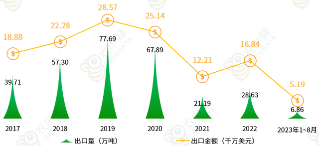 我国产量居全球第二位，每年还需大量进口玉米