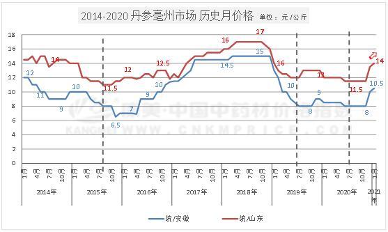 中药材品种分析：丹参产新走高，后市会持续多久？