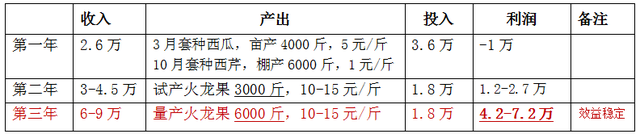 谁说北方不能种植火龙果，北方种植更赚钱！