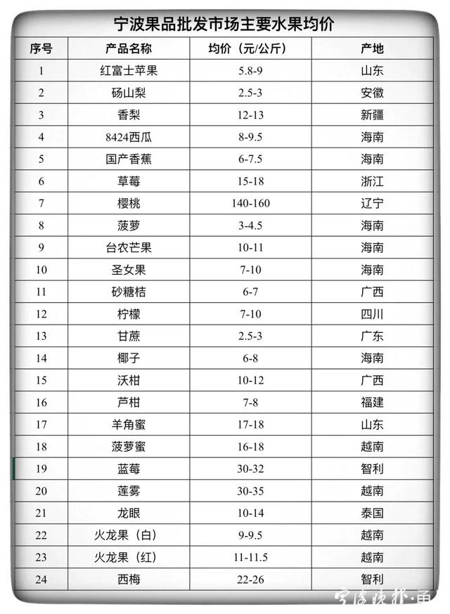 每公斤140元！宁波人爱吃的杨梅上市了 还有这些水果……