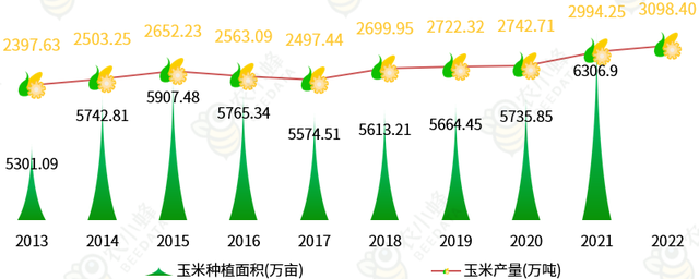 我国产量居全球第二位，每年还需大量进口玉米