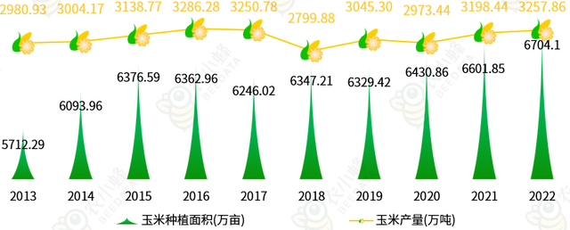 我国产量居全球第二位，每年还需大量进口玉米