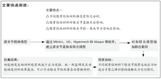 股骨假体材料对人工膝关节置换性能的影响