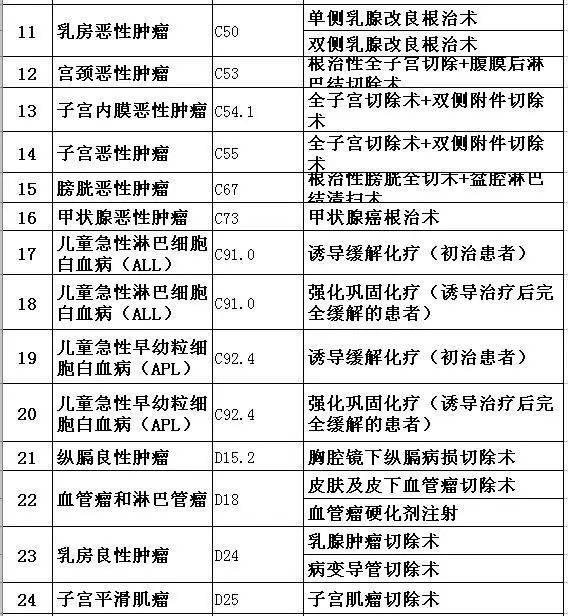 别了看病难！医保大变化，2020年实施，这30个城市有福了