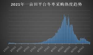 红枣种植基地(冬枣采购热度升高，一亩田盘点4大冬枣产区，助你高效采购)