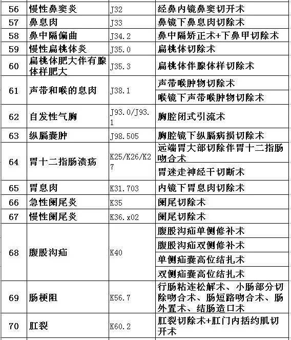 别了看病难！医保大变化，2020年实施，这30个城市有福了