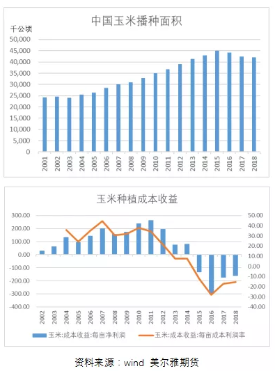 一文掌握玉米供给面基础知识：从供给方面分析影响玉米价格的因素