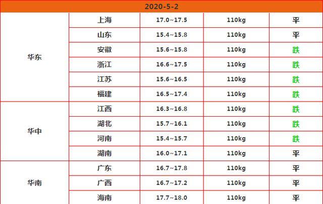 5.2号生猪价格（内含饲料原料玉米，豆粕行情）