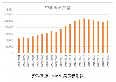 一文掌握玉米供给面基础知识：从供给方面分析影响玉米价格的因素