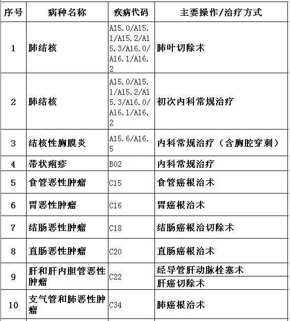 别了看病难！医保大变化，2020年实施，这30个城市有福了