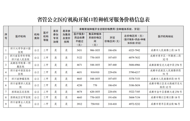 今起四川种植牙费用下调  降幅达50%