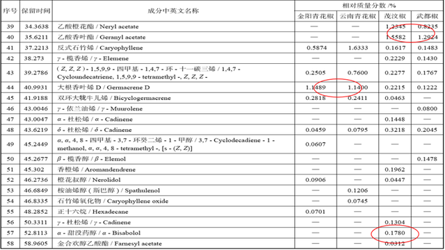 「花椒分析」全国主要产区花椒栽培现状及主要品质对比分析