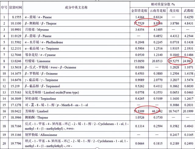 「花椒分析」全国主要产区花椒栽培现状及主要品质对比分析