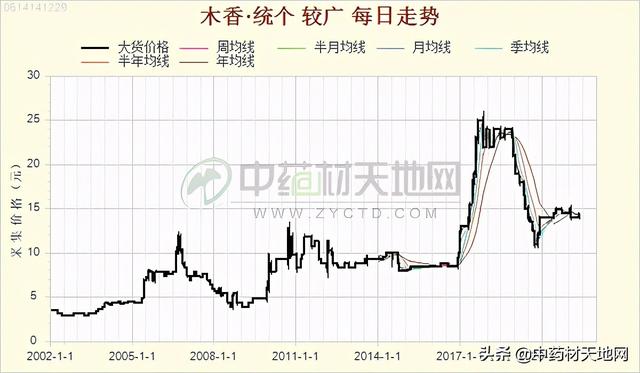 木香生产不温不火库存逐步下降 旱情助推行情上涨