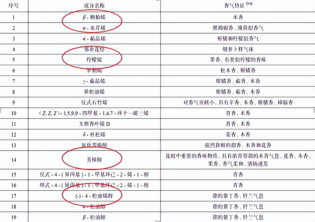 「花椒分析」全国主要产区花椒栽培现状及主要品质对比分析