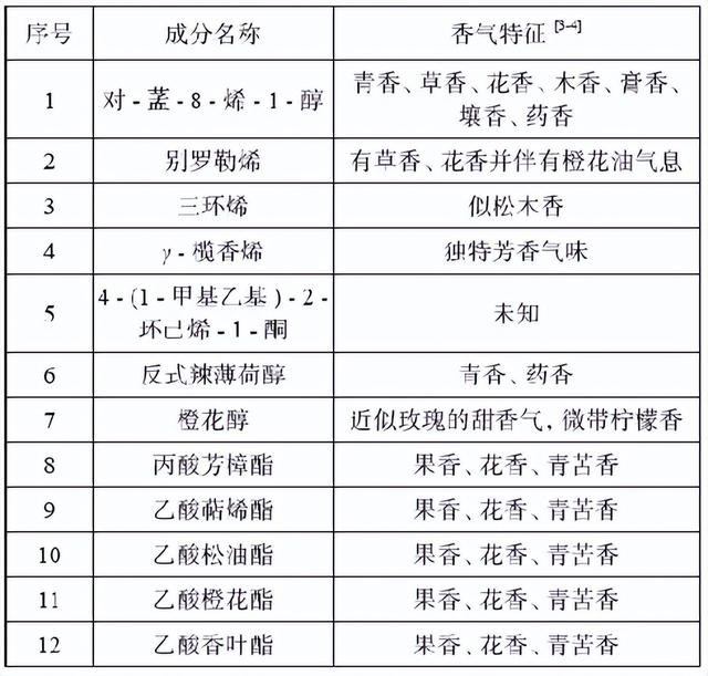 「花椒分析」全国主要产区花椒栽培现状及主要品质对比分析