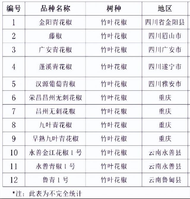 「花椒分析」全国主要产区花椒栽培现状及主要品质对比分析