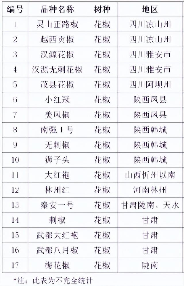 「花椒分析」全国主要产区花椒栽培现状及主要品质对比分析