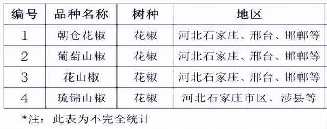 「花椒分析」全国主要产区花椒栽培现状及主要品质对比分析