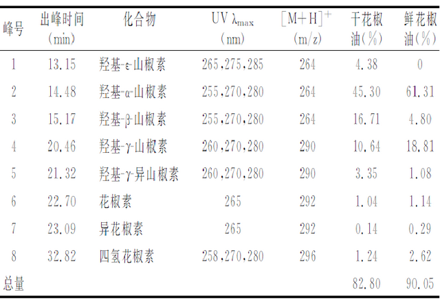 「花椒分析」全国主要产区花椒栽培现状及主要品质对比分析